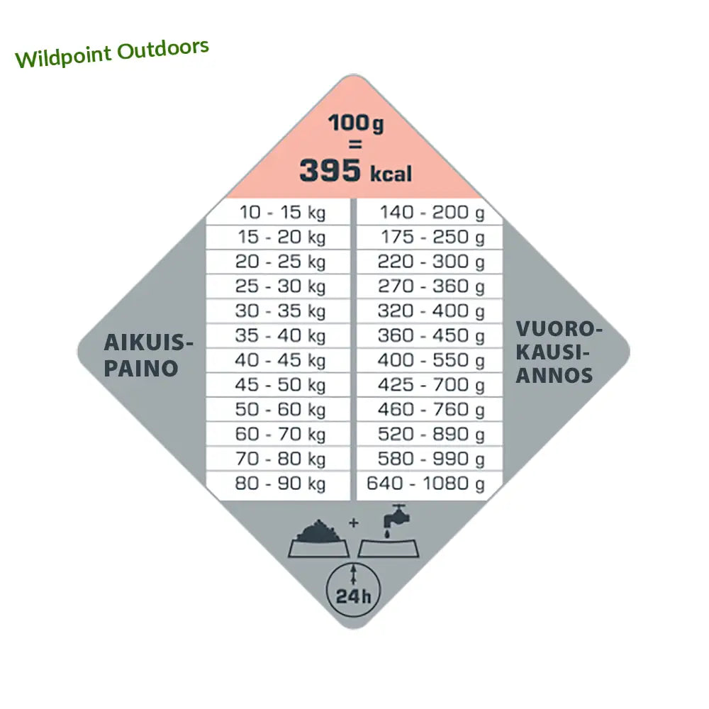 12,5 kg opti life adult skin care medium & maxi - retkeily 66,90 €