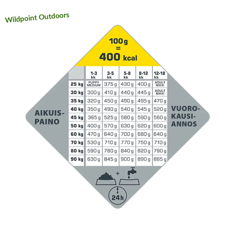 12,5 kg opti life puppy maxi - wildpoint outdoors retkeily 64,90 €