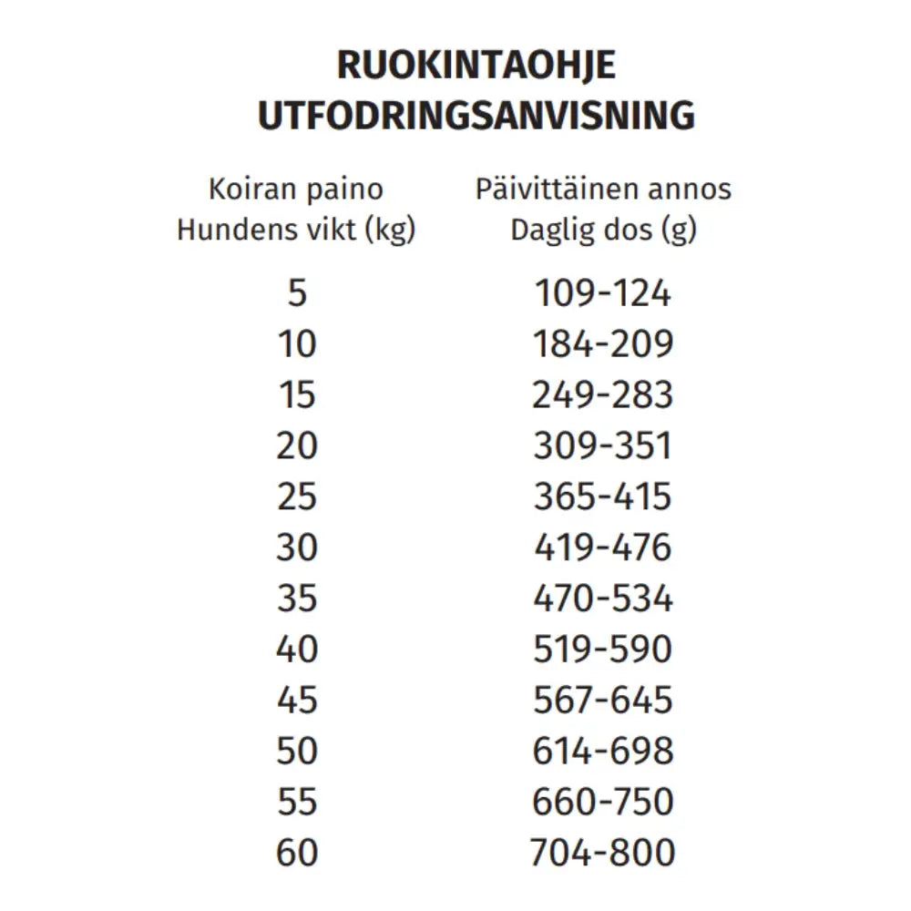 Taulukko mustavalkoisena 15kg valio maintenance 21 8 koiran päivittäisistä ruokavaliomääristä painon mukaan kilogrammoina
