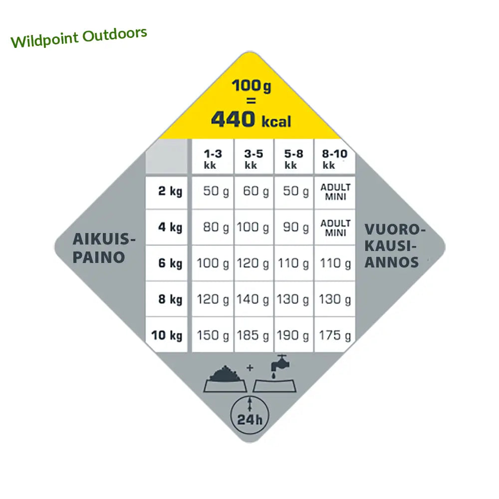 2,5 kg opti life puppy mini - wildpoint outdoors retkeily 19,90 €