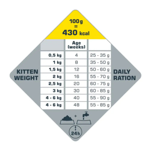 Opt life 2,5kg viljaton kana kissanpennun ruoka ruokintaohje taulukolla kissanpennun painon ja iän mukaan
