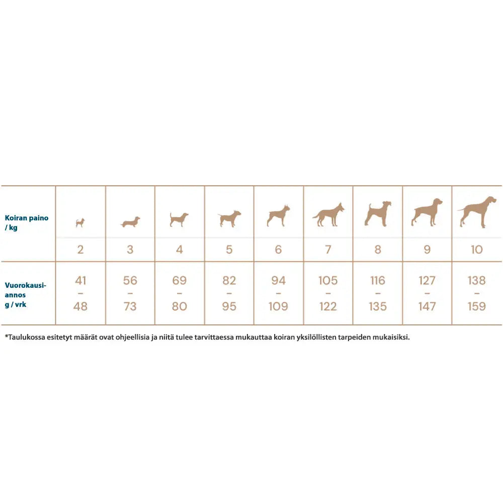 Quattro dog small breed adult with lamb - koiranruoka viljaton mono protein koirille retkeilyvarusteet verkkokaupasta